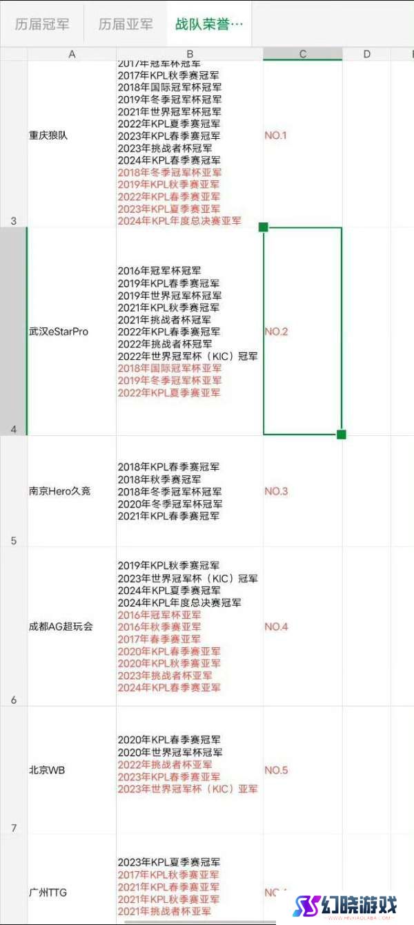 截止目前战队荣誉排行：狼队、eStar、Hero居前三