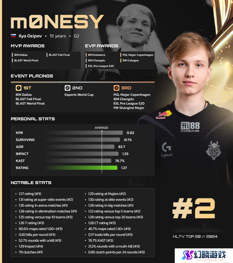 详细阅读:HLTV 2024年度最佳选手TOP2:m0NESY HLTV 2024年度最佳选手TOP2:m0NESY