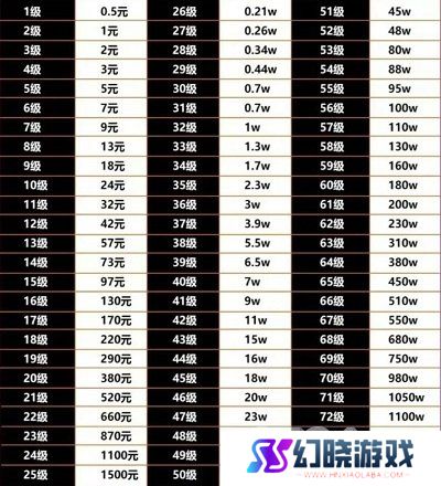 抖音75级大哥刷了多少钱 抖音最新财富等级1-75级花费金额一览