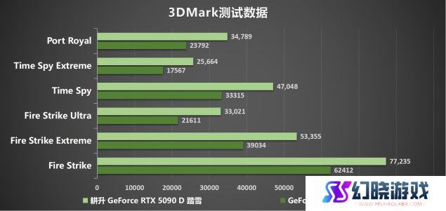 耕升 GeForce RTX 5090 D 解禁全新AI 兵器库！DLSS 4开启狂暴性能模式！