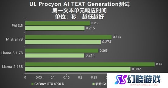 耕升 GeForce RTX 5090 D 解禁全新AI 兵器库！DLSS 4开启狂暴性能模式！