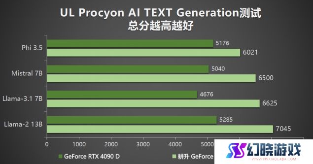 耕升 GeForce RTX 5090 D 解禁全新AI 兵器库！DLSS 4开启狂暴性能模式！