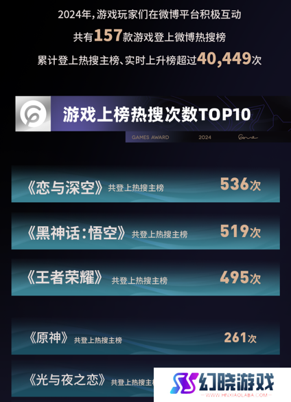 游戏融入大众生活，2024微博游戏大赏“衣食住行”二创阅读量超4.3亿