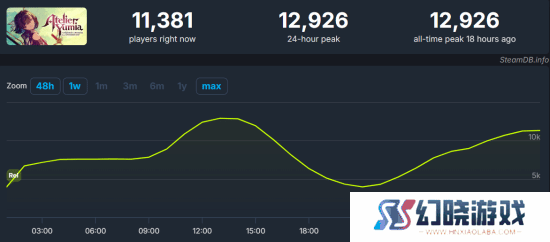 《优米雅的炼金工房》Steam在线峰值近1.3万人 创系列之最