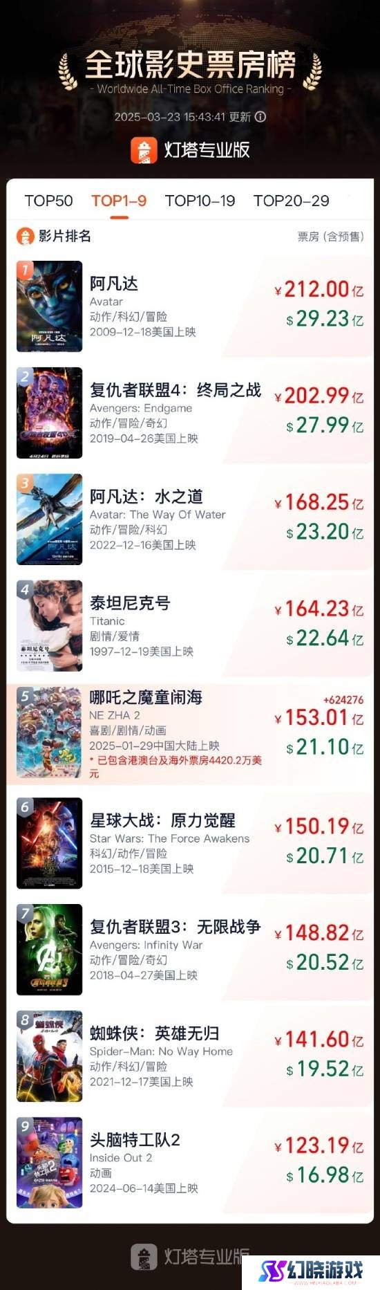 极限在哪？《哪吒2》全球票房超153亿！