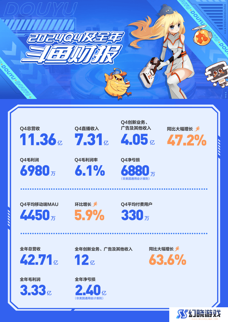 斗鱼2024财报亮点：游戏生态稳固，创新业务连续八季增长