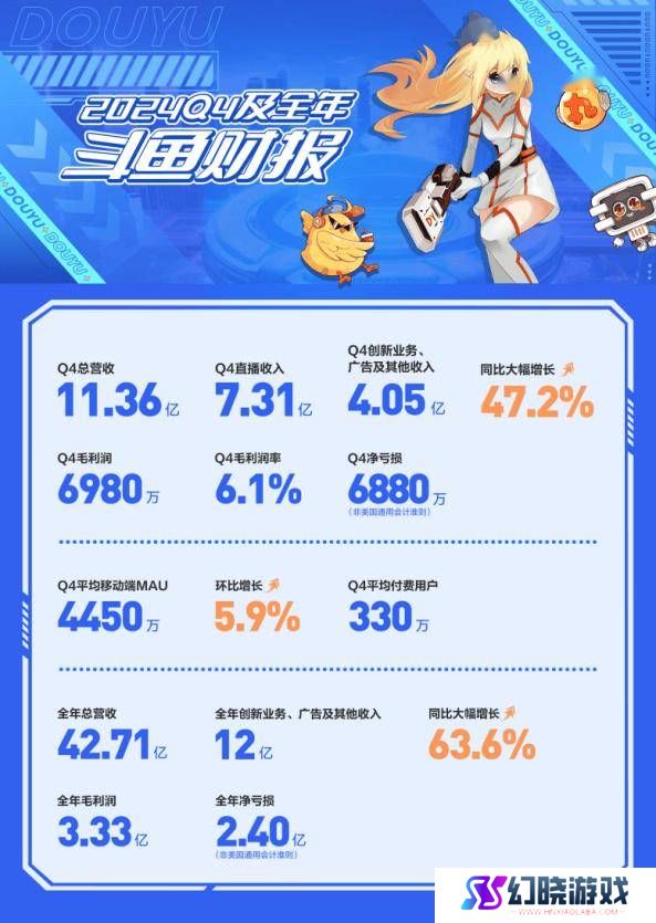 斗鱼2024年Q4财报：营收11亿，创新业务增长，净亏损收窄至6880万