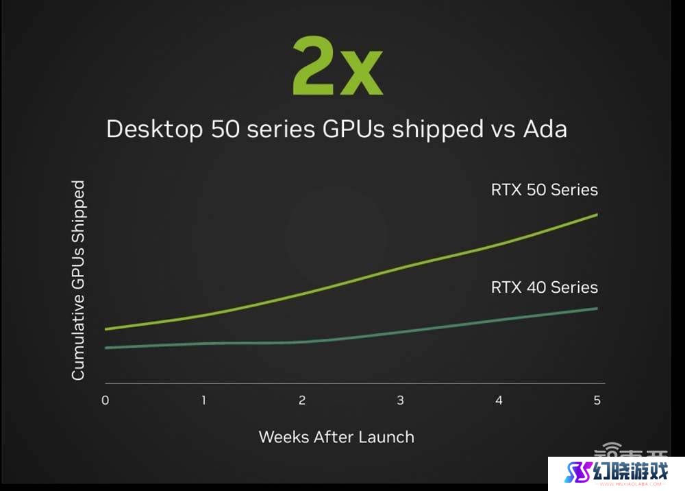 英伟达GDC前瞻：RTX 50系列热销，AI渲染技术助力虚幻5与DLSS 4